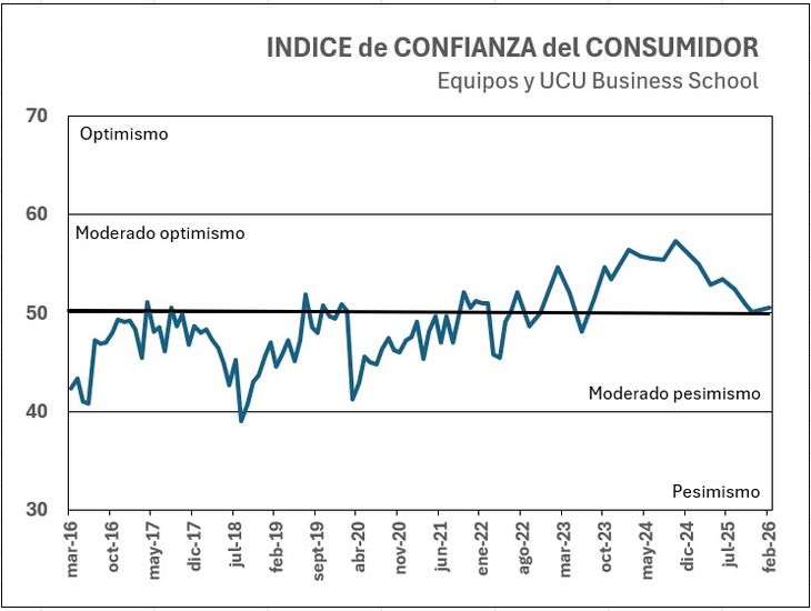 El ICC de la UCU refleja un freno en la tendencia a la baja de los meses previos. El ICC de la UCU refleja un freno en la tendencia a la baja de los meses previos.