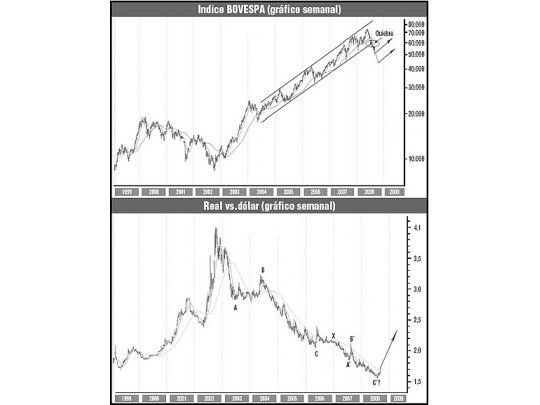 El Bovespa se ajusta y el real se devalúa. ¿Qué esperar del mercado brasileño?