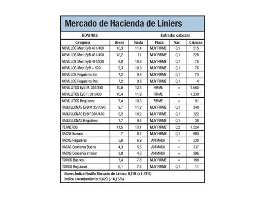 Subas del 1,9% en Liniers