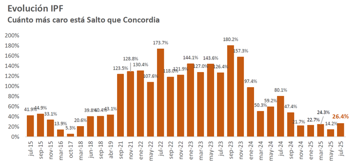La brecha de precios con Argentina registró su nivel más alto en lo que va del año.