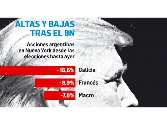 Balance mixto para acciones argentinas a un mes de la victoria de Donald Trump