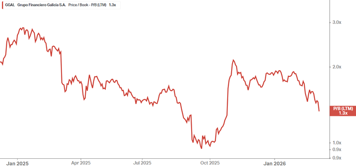 Gráfico valuación. Gráfico valuación.