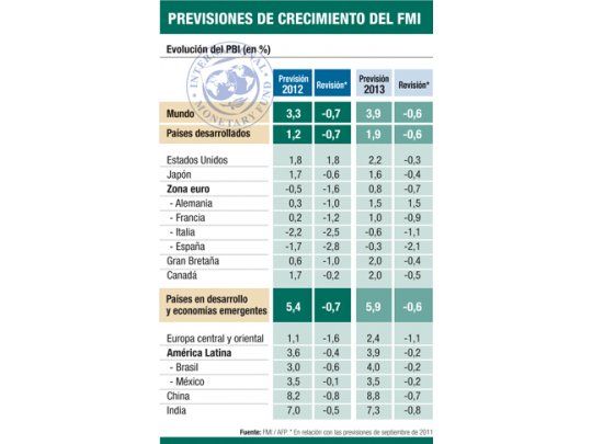 FMI pesimista: el mundo crecerá sólo un 3,3% en 2012
