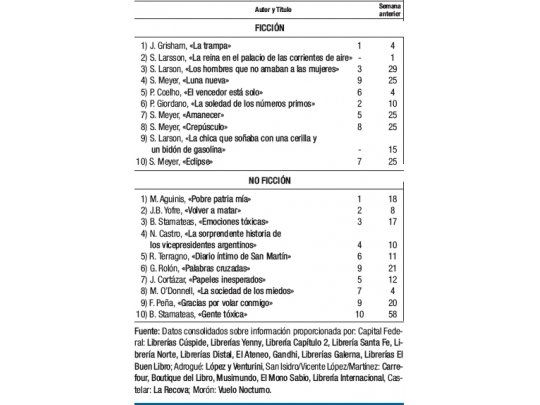 Stieg Larsson copa la ficción