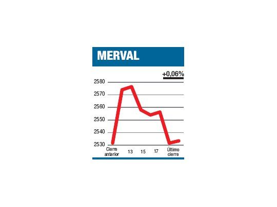 El frío entró a la Bolsa