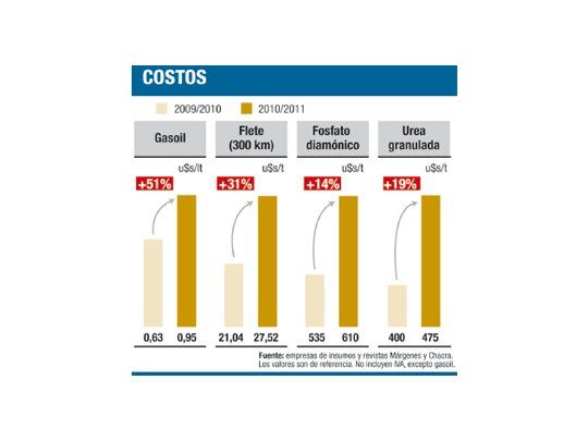 Campo afronta subas del 50% en gasoil y del 30% en fletes
