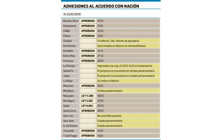 Señal de dureza: ya 10 distritos sufren recortes en envíos por no avalar Pacto Fiscal