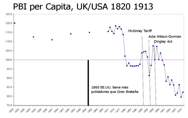 Mientras el Acta Wilson-Gorman, fue seguida por un retroceso del poder adquisitivo de los norteamericanos, la actas tarifarias de 1890 y 1897 apuntalaron la economía norteamericana llevando a que el PBI per cápita de los EE.UU. superara al de Gran Bretaña, para convertirse en la mayor potencia económica del mundo. Mientras el Acta Wilson-Gorman, fue seguida por un retroceso del poder adquisitivo de los norteamericanos, la actas tarifarias de 1890 y 1897 apuntalaron la economía norteamericana llevando a que el PBI per cápita de los EE.UU. superara al de Gran Bretaña, para convertirse en la mayor potencia económica del mundo.