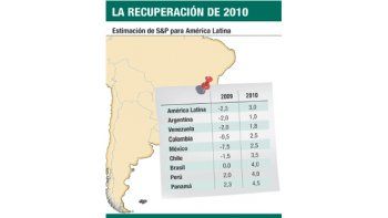 ámbito.com | Prevén rápida salida de A. Latina de crisis (Argentina, la más lenta)