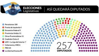 La Libertad Avanza se consolidó como fuerza legislativa y podría aislar al peronismo. La Libertad Avanza se consolidó como fuerza legislativa y podría aislar al peronismo.