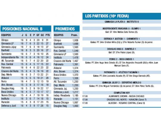 Posiciones Nacional B