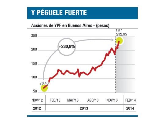 YPF sale en busca de u$s 300 M en el exterior
