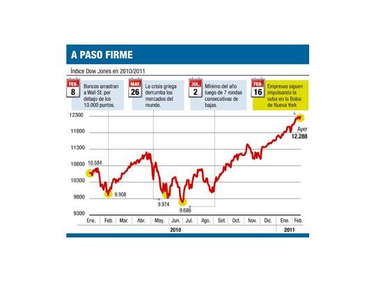 Wall Street se olvidó de Egipto: en el año gana 6%