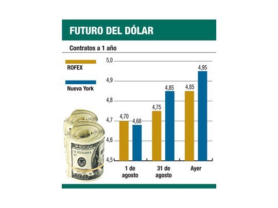Futuros de dólar treparon hasta un 2,1%