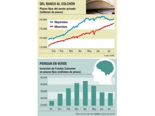 Empresas se cubren y caen plazos fijos en julio