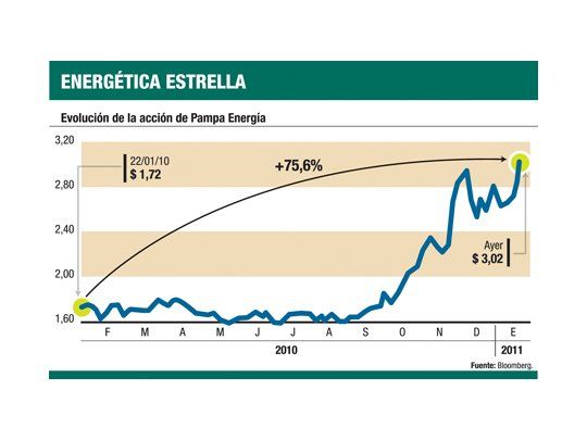 La Bolsa marcó nuevo récord: acción de Pampa trepó el 7%