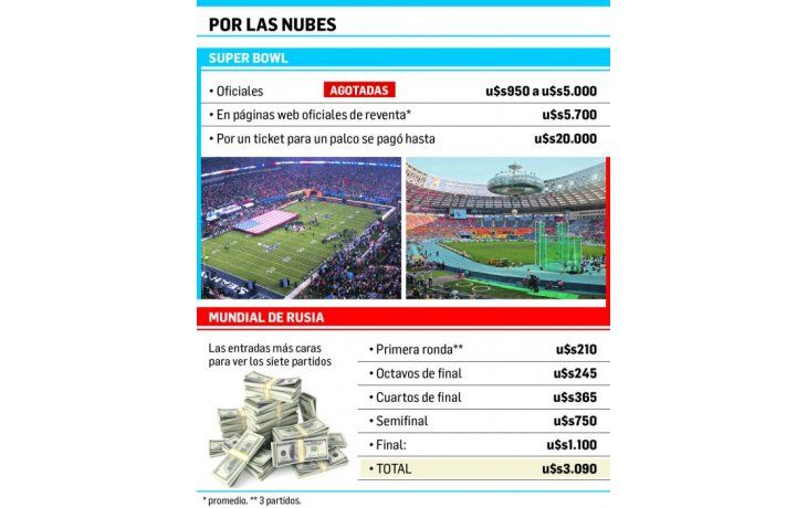 Un ticket del Súper Bowl cuesta más que ver todo el Mundial