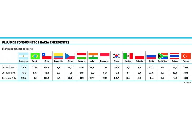 ámbito.com | Fondos volvieron en julio a los emergentes (no a la Argentina)