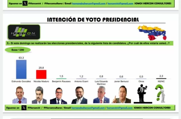 Los datos de Hercon son los que muestran la mayor diferencia entre los dos candidatos principales. Los datos de Hercon son los que muestran la mayor diferencia entre los dos candidatos principales.