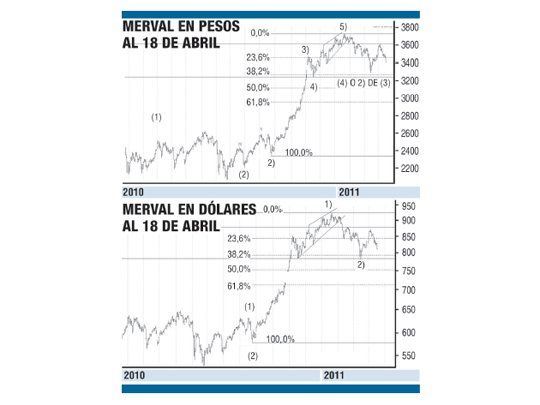 La Bolsa argentina, con su gran potencial alcista intacto