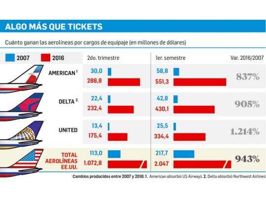Las aerolíneas cada vez ganan más por cargos extra y multas
