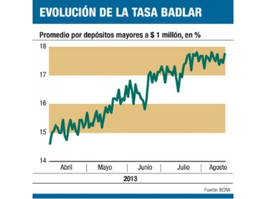 Bancos suben tasas para atenuar control de BCRA