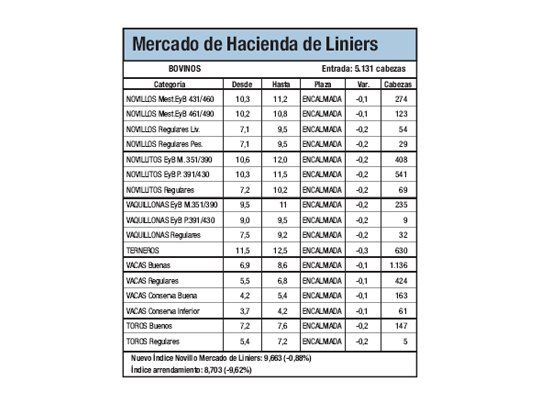 Los terneros cayeron el 2,5%