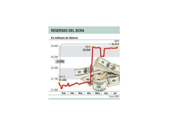Reservas récord en el Central: u$s 33.913 M