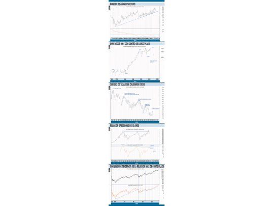 La relación tasa y Bolsa se repite (última parte)
