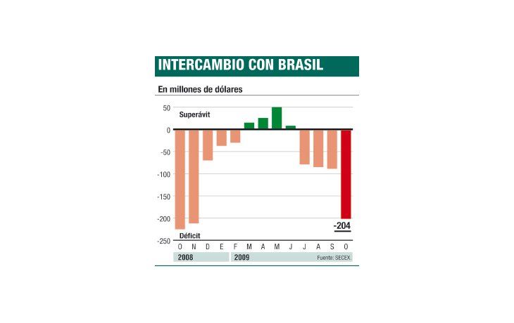 ámbito.com | Pelea comercial impactó en déficit con Brasil