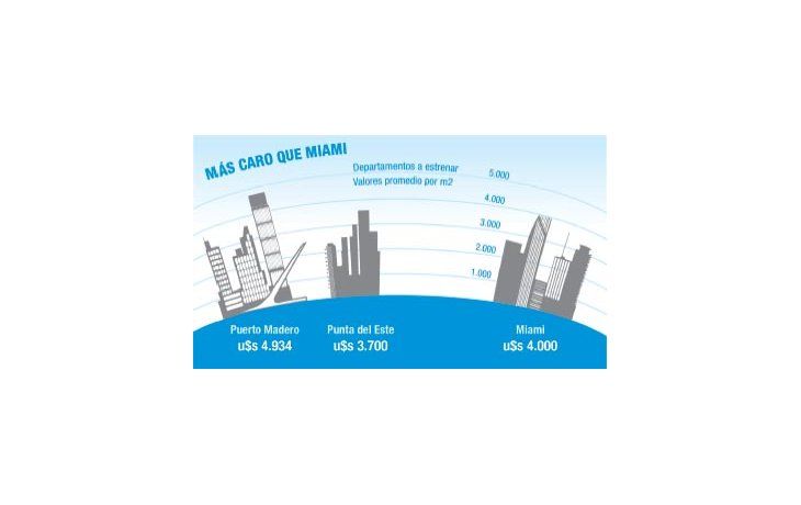 Puerto Madero, más caro que Miami y P. del Este