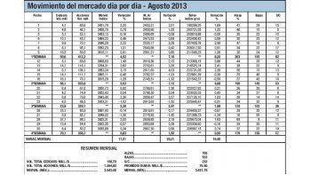 ámbito.com | Agosto: brillante faena de un Merval imparable