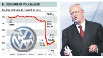 Fue lapidario el desenlace ayer de la acción de VW, mientras su  presidente ejecutivo, Martin Winterkorn (en la foto feliz, la semana pasada en el salón de Fráncfort) podría tener que renunciar.