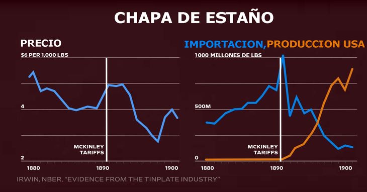 Uno de los productos mas afectados por el incremento de las tarifas fue la chapa de estaño -utilizada para envases, utensilios de cocina, barriles, etc- cuya tasa se elevo al 70%. Esto genero una caída en los volúmenes importados, que derivaron en una suba del precio durante dos años. A partir de ahí, el incremento de la producción local derivo en una merma del precio. La idea de McKinley de usar las tarifas para disminuir el superávit y fomentar la industria norteamericana funcionó Uno de los productos mas afectados por el incremento de las tarifas fue la chapa de estaño -utilizada para envases, utensilios de cocina, barriles, etc- cuya tasa se elevo al 70%. Esto genero una caída en los volúmenes importados, que derivaron en una suba del precio durante dos años. A partir de ahí, el incremento de la producción local derivo en una merma del precio. La idea de McKinley de usar las tarifas para disminuir el superávit y fomentar la industria norteamericana funcionó