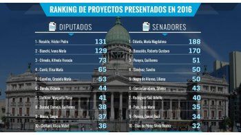 ámbito.com | Balance legislativo: más sesiones, pero menos leyes