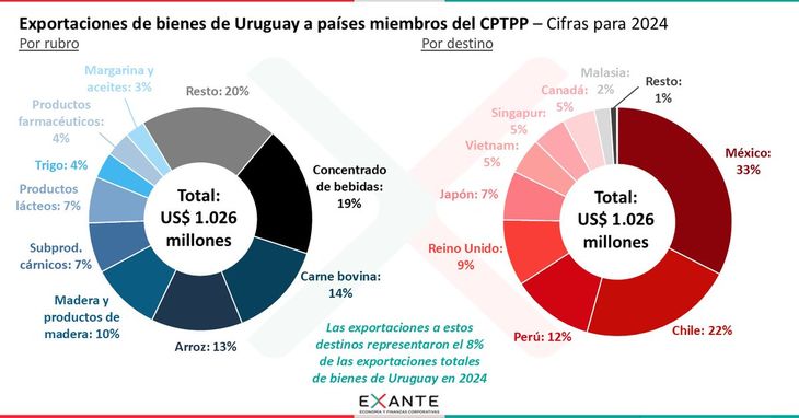 Un relevamiento de Exante reflejó que las exportaciones al bloque totalizaron 1.026 millones de dólares.