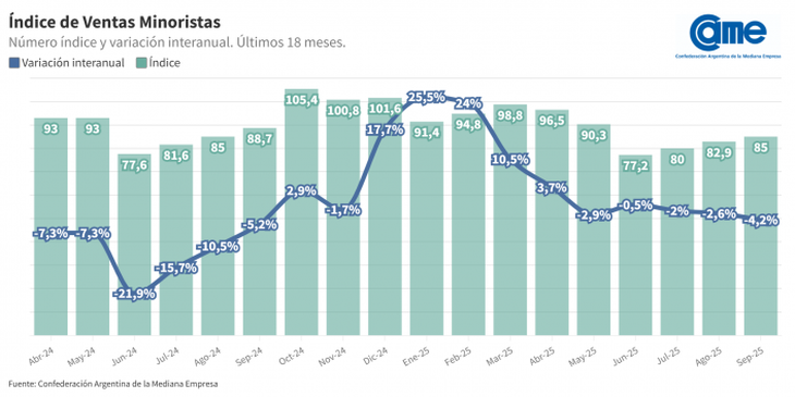 Regarding expectations, 47.6% foresee an improvement for next year, 41.5%