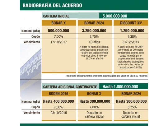 Tacha el Gobierno otra asignatura pendiente: bonos argentinos, firmes