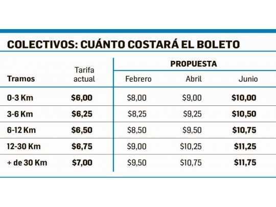 Transporte sube hasta 68% en tres tramos (de febrero a junio)