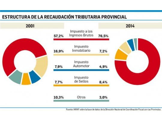 Abren debate en provincias para sustituir Ingresos Brutos