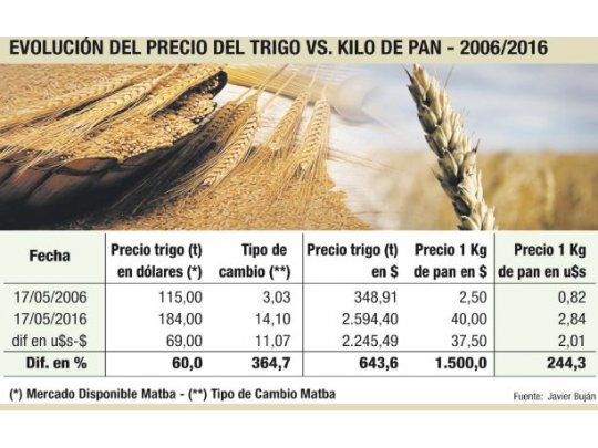 Trigo II: incremento no explica la suba del pan