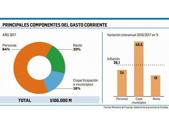 Córdoba logró ahorro corriente de casi u$s1250 millones