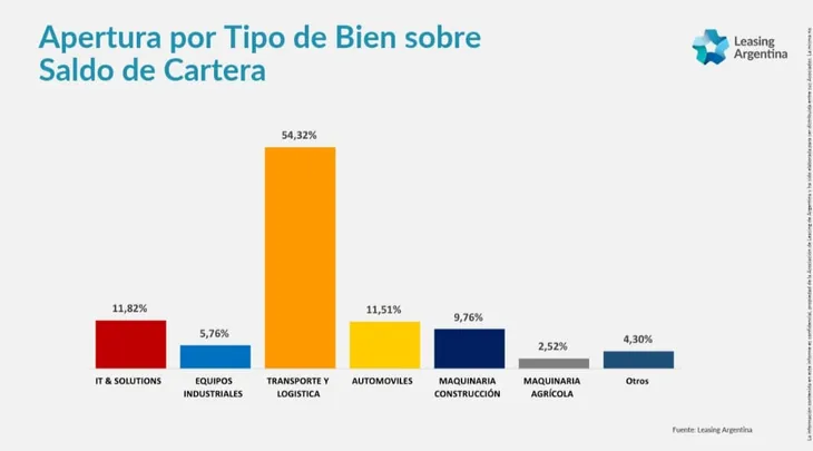 El presidente de Leasing Argentina, Ramiro Baré, afirmó que “el crecimiento del leasing refleja la reactivación de la inversión productiva y el rol cada vez más relevante de esta herramienta para las pymes y el transporte”.