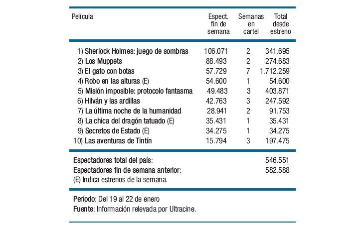 Holmes mantuvo la primacía