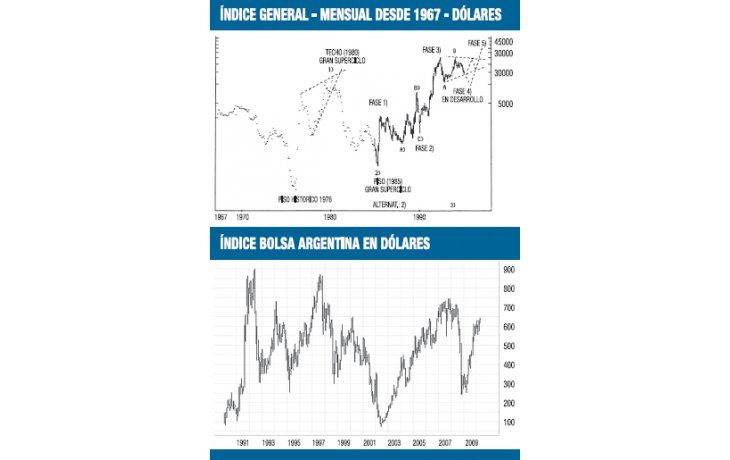 ámbito.com | Bolsa argentina: ¿estrella que emerge?