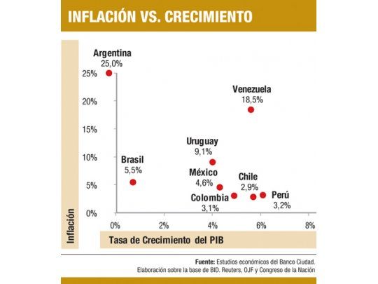 Pelea de economistas por estanflación