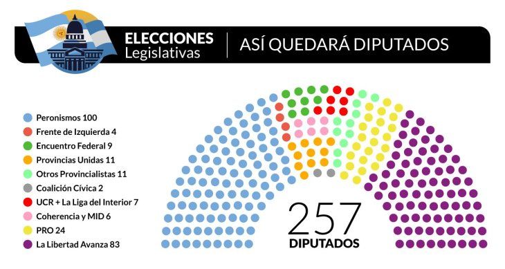 Así quedará conformada la Cámara de Diputados luego de las elecciones.  Así quedará conformada la Cámara de Diputados luego de las elecciones.