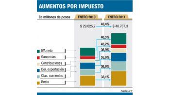 ámbito.com | Oficial: la recaudación creció un 40,5%