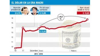 Dólar se disparó a $ 15,65 pese a que BCRA vendió u$s 119 M