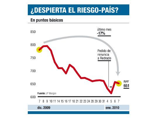 Mercados tensos: Central compró u$s 40 M. Vendió fuerte a futuro